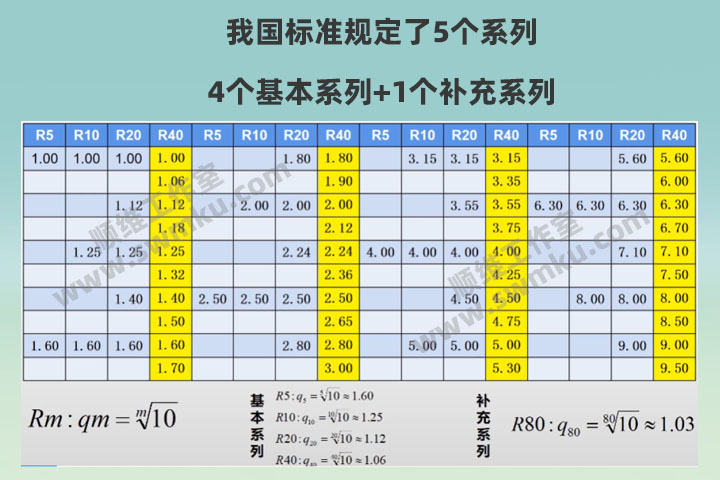 优先数系在机械设计中的应用
